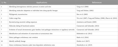 Next-generation development and application of codon model in evolution